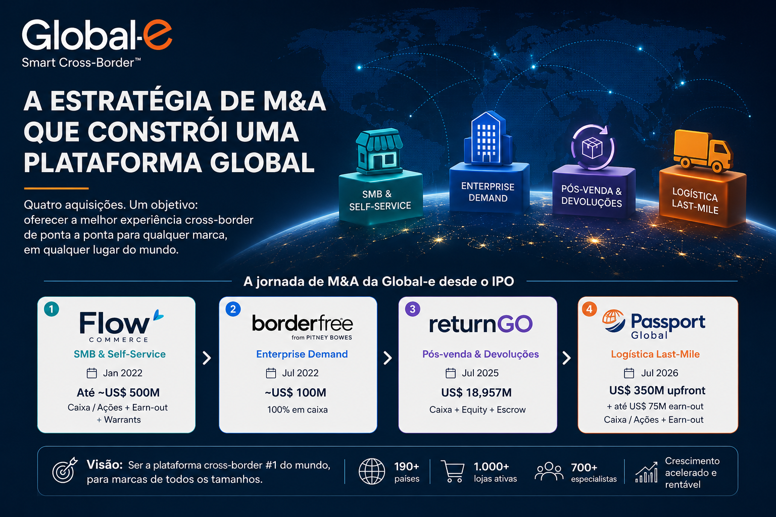 Infográfico da estratégia de M&A da Global-e mostrando as quatro aquisições: Flow Commerce, Borderfree, ReturnGO e Passport Global