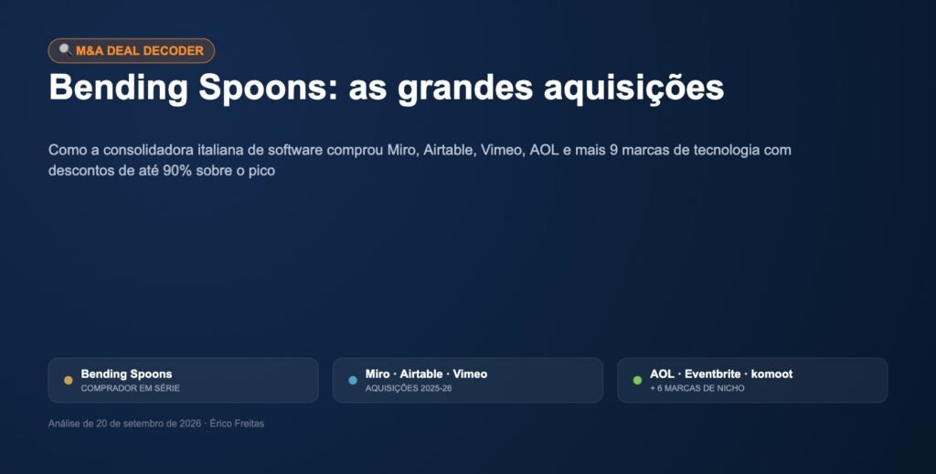 Capa do Deal Decoder sobre as aquisições da Bending Spoons: Miro, Airtable, Vimeo, AOL, Eventbrite, Brightcove, komoot e Tractive