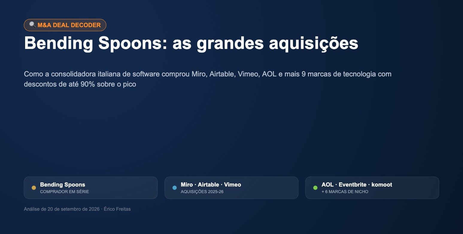 Capa do Deal Decoder sobre as aquisições da Bending Spoons: Miro, Airtable, Vimeo, AOL, Eventbrite, Brightcove, komoot e Tractive