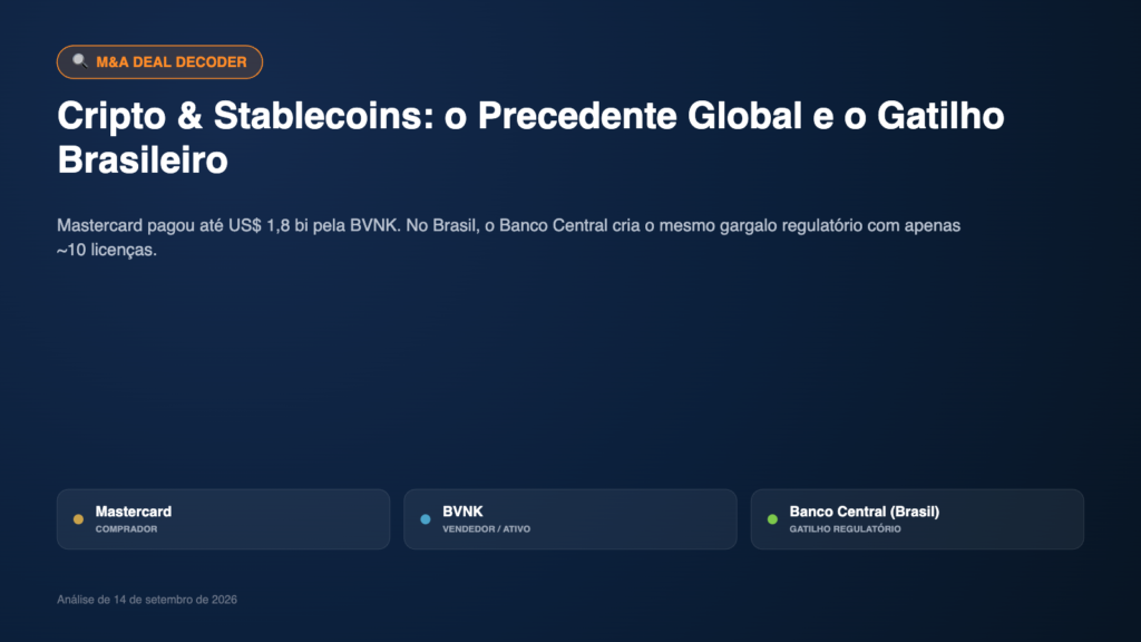 Capa do Deal Decoder sobre a aquisição da BVNK pela Mastercard e o gatilho regulatório de licenças cripto no Brasil