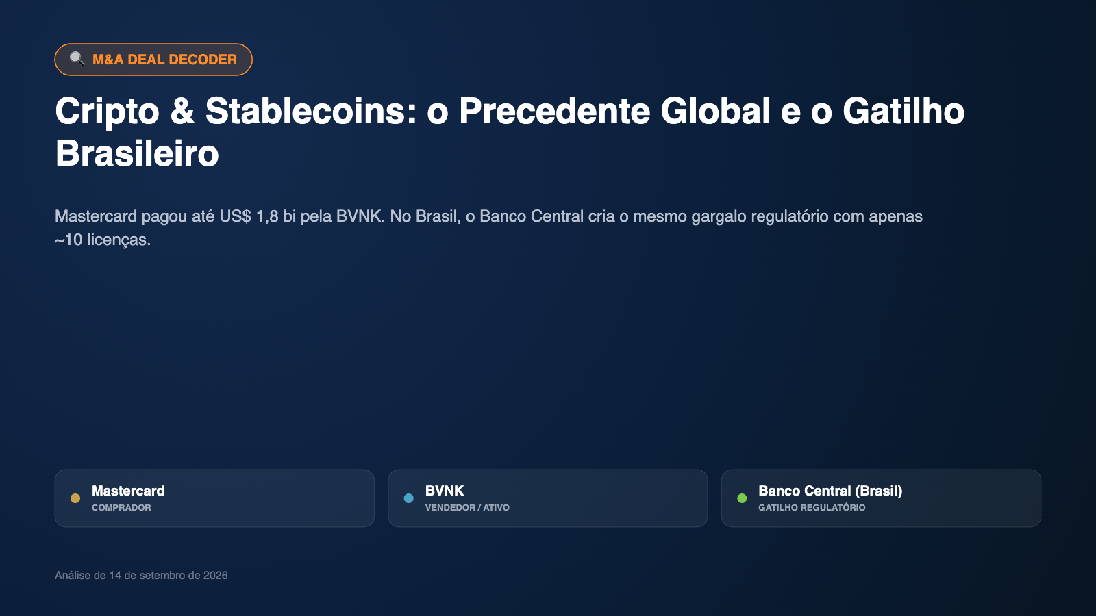 Capa do Deal Decoder sobre a aquisição da BVNK pela Mastercard e o gatilho regulatório de licenças cripto no Brasil