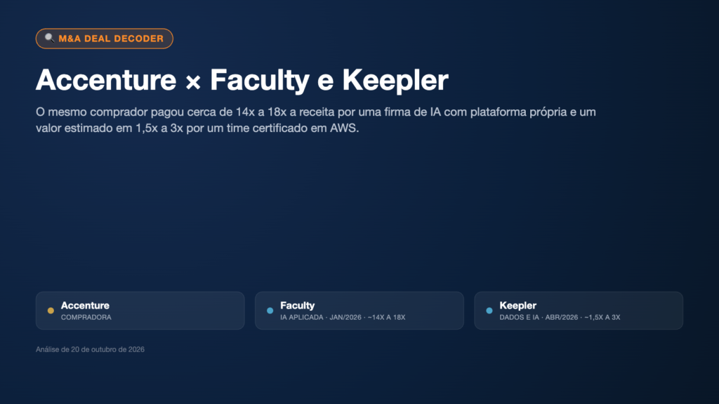 Capa do Deal Decoder sobre as aquisições da Accenture: Faculty e Keepler, e o prêmio da IA em serviços