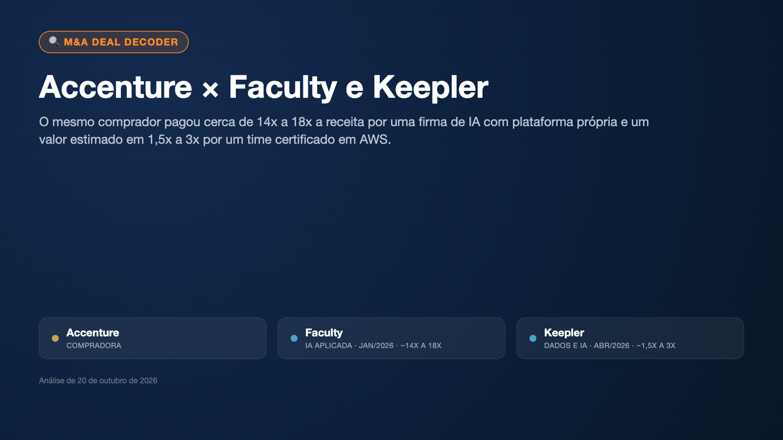 Capa do Deal Decoder sobre as aquisições da Accenture: Faculty e Keepler, e o prêmio da IA em serviços