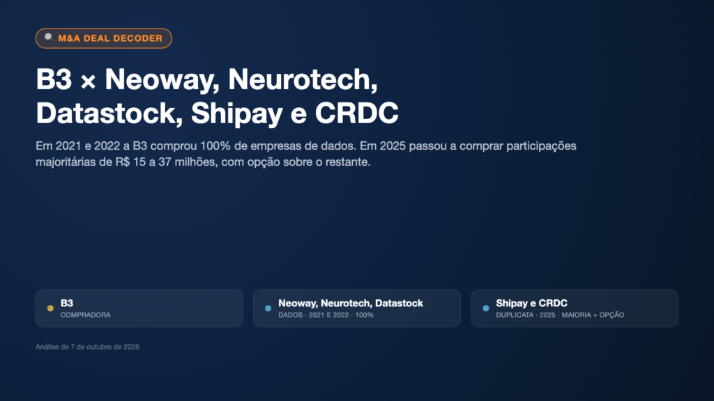 Capa do Deal Decoder sobre as aquisições da B3: Neoway, Neurotech, Datastock, Shipay e CRDC